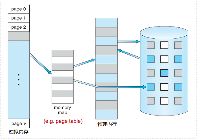 【OSTEP】超越物理内存：机制 | 请求分页 | 交换位与存在位 | 页错误_物理内存_02