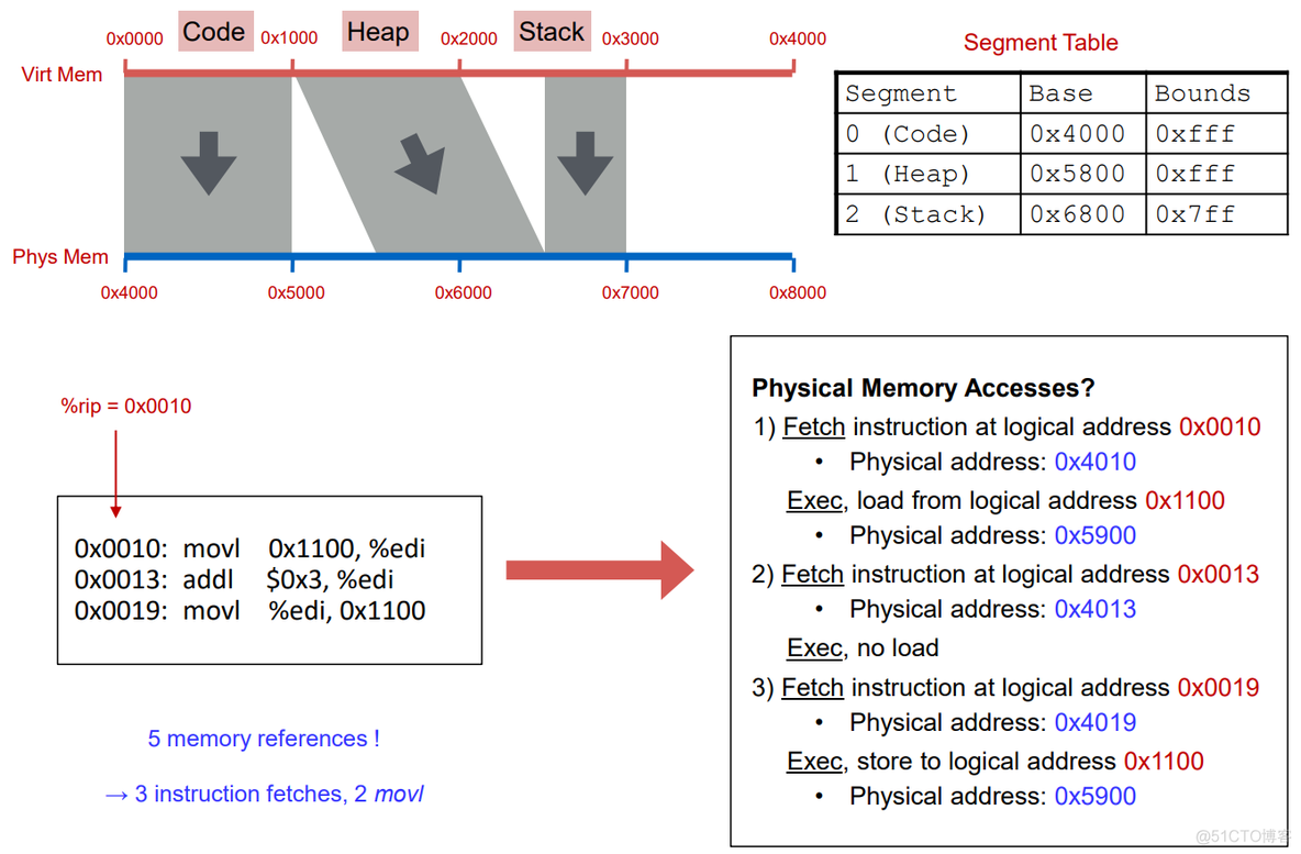 【OSTEP】分段(Segmentation) | 地址分段 | 带分段的地址转换_物理内存_04