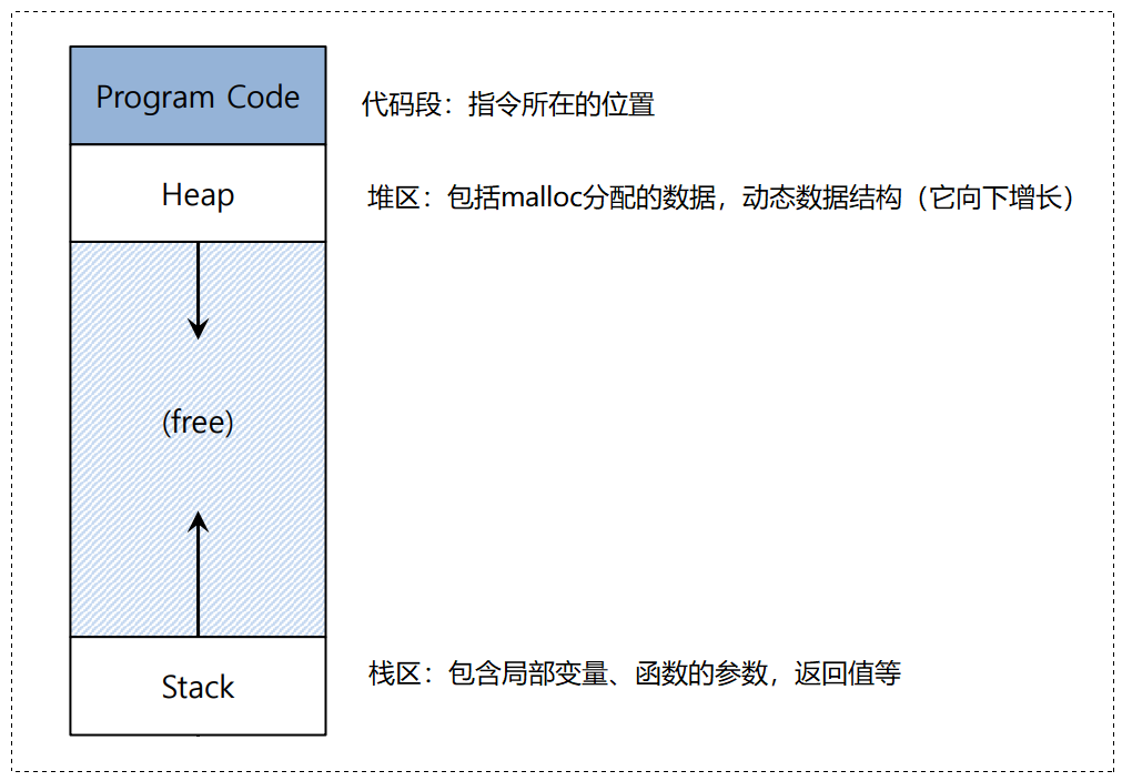 【OSTEP】多道程序和时分共享 | 虚拟地址空间 | 用户栈vs内核栈 | 进程结构: struct thread | 虚拟vs物理地址空间 | 地址转换方案_物理地址_04