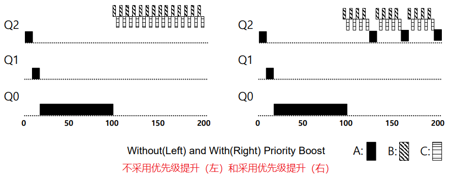 【OSTEP】调度: 多级反馈队列 (MLFQ) | 优先级提升 | 饥饿问题 | 愚弄调度问题 | MLFQ 调优_windows_06