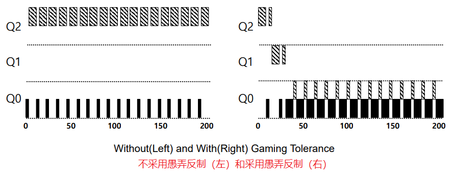 【OSTEP】调度: 多级反馈队列 (MLFQ) | 优先级提升 | 饥饿问题 | 愚弄调度问题 | MLFQ 调优_优先级_07