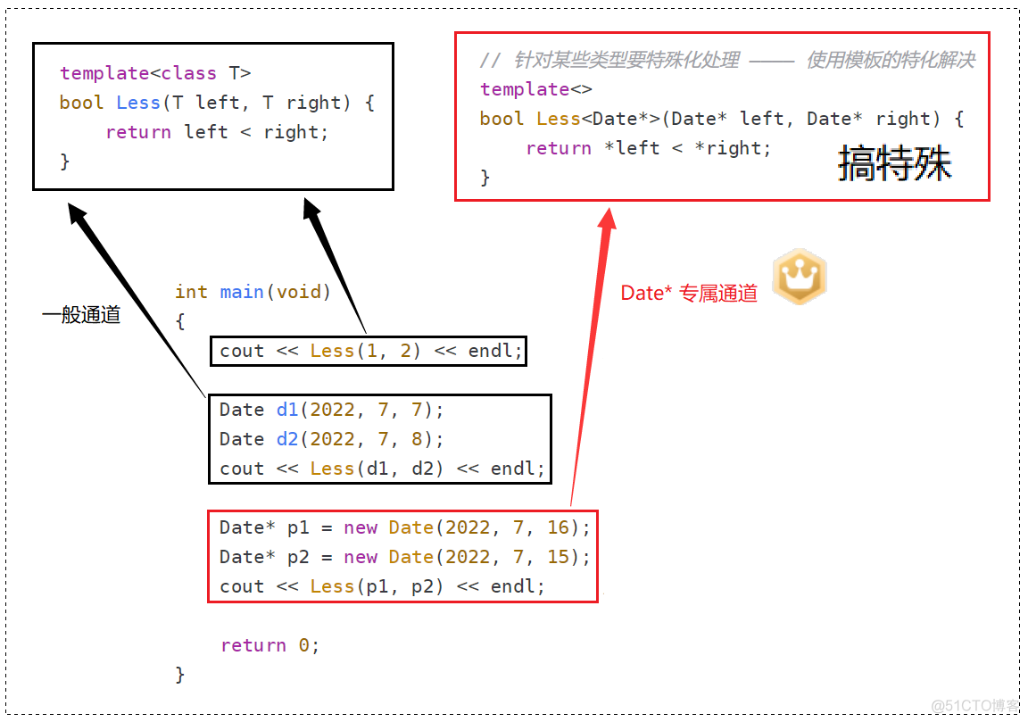 【C++要笑着学】STL Array | 非类型模板参数 | 模板的特化 | 全特化与半特化 | 模板的优缺点_c++_24