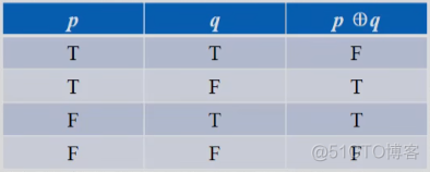 【快乐离散数学】命题逻辑 | 复合命题 | 等价命题 | Propositional Logic | Propositional Equivalences_离散数学_42