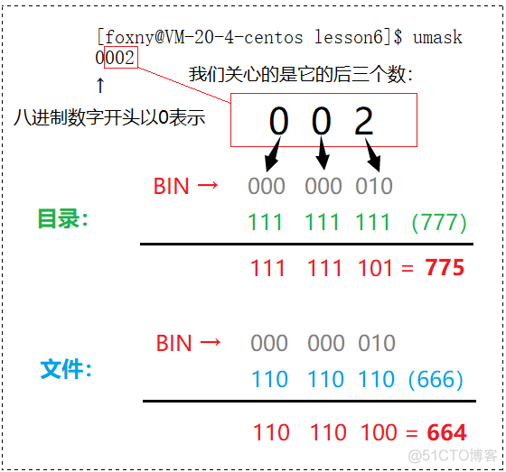 【看表情包学Linux】shell 命令及运行原理 | Linux 权限 | 文件权限的修改和转让 | 目录的权限 | Sticky bit 粘滞位_普通用户_124