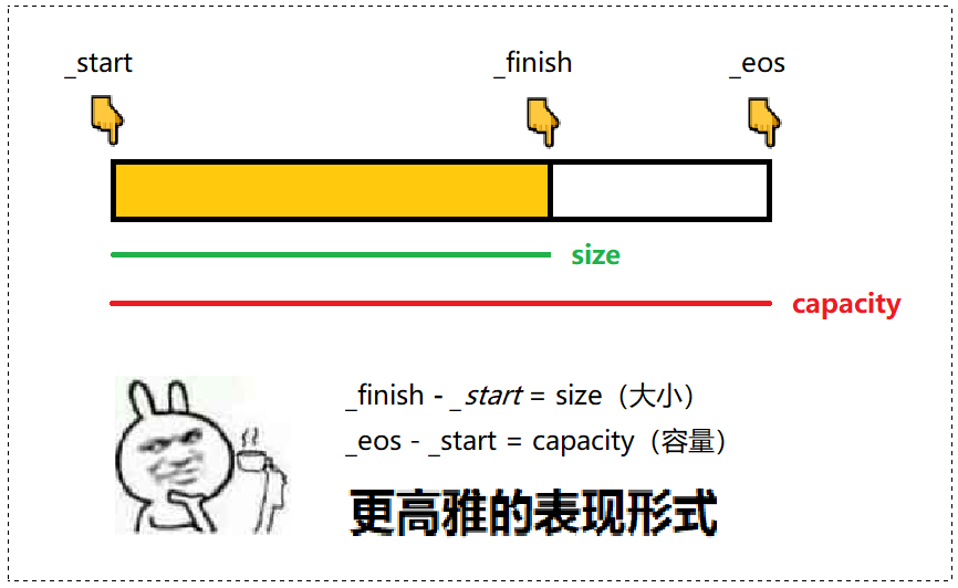 【C++要笑着学】vector 核心框架接口的模拟实现 | 基于STL3.0版本的简化vector | 浅谈迭代器失效问题_现代写法_06