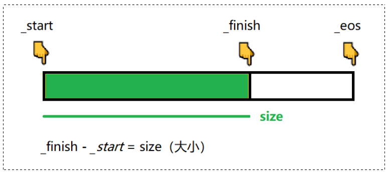 【C++要笑着学】vector 核心框架接口的模拟实现 | 基于STL3.0版本的简化vector | 浅谈迭代器失效问题_c++_12