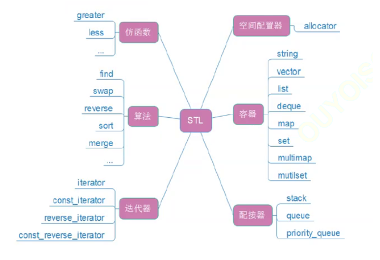 【C++要笑着学】什么是STL标准模板库 | STL的版本 | 浅谈STL的缺陷_C++_05