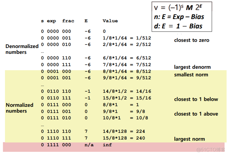 【CSAPP随笔】CH3 - 浮点 | IEEE754规定 | Float_有效数字_34