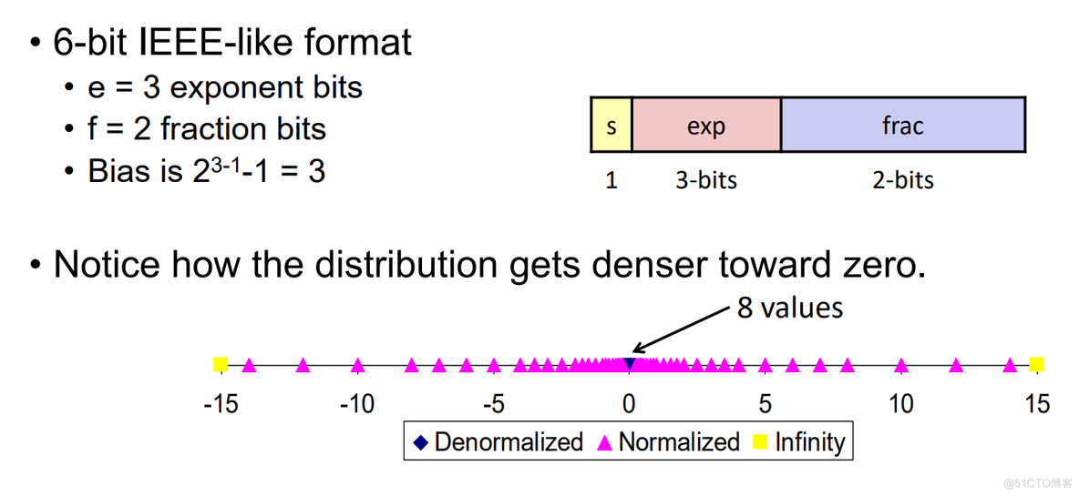 【CSAPP随笔】CH3 - 浮点 | IEEE754规定 | Float_浮点数_35