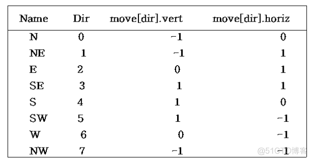 【霍洛维兹数据结构】栈和队列 | 动态循环队列 | 迷宫问题 | 表达式 | 多重栈&多重队列_数组_30