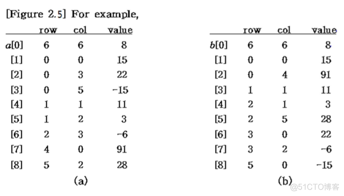 【数据结构原理】稀疏矩阵 - THE SPARSE MATRIX_转置_05