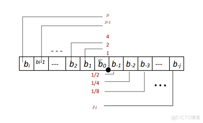 【CSAPP笔记】Lecture 4：Float_浮点_04