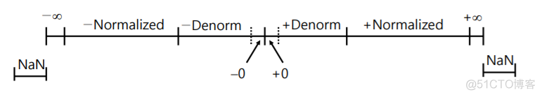 【CSAPP笔记】Lecture 4：Float_有效数字_48