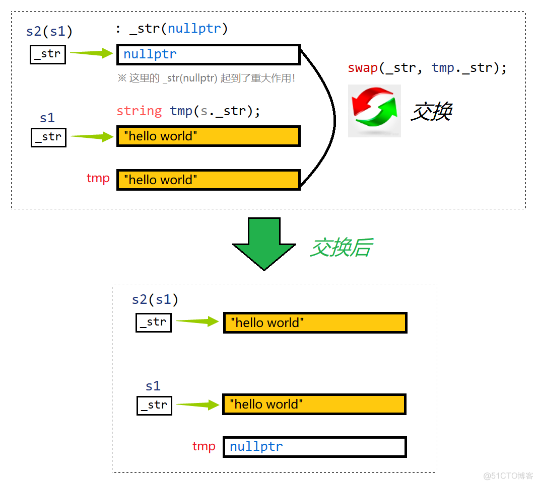 【C++要笑着学】深浅拷贝 | string 模拟实现 | 传统写法与现代写法_c++_68