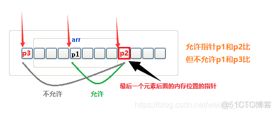 【维生素C语言】第六章 - 指针_指针_08