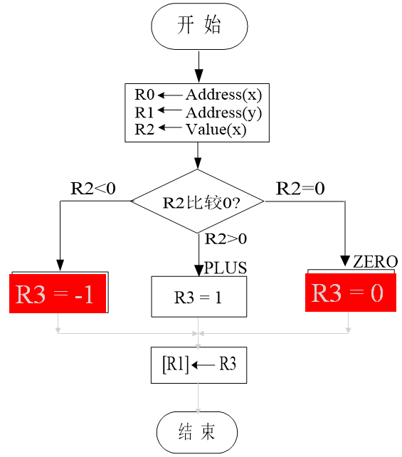 嵌入式：ARM汇编语言程序设计基础教程_子程序_03