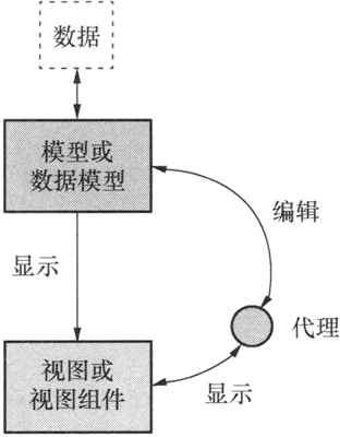 Qt Model/View（模型/视图）结构_数据模型