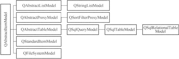 Qt Model/View（模型/视图）结构_qtView_02