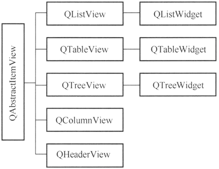 Qt Model/View（模型/视图）结构_数据_03