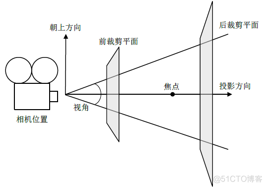 VtkCamera总结_取值