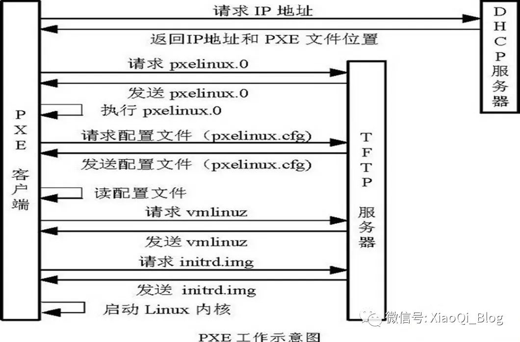 CentOS 6.X基于Kickstart批量安装系统_服务器