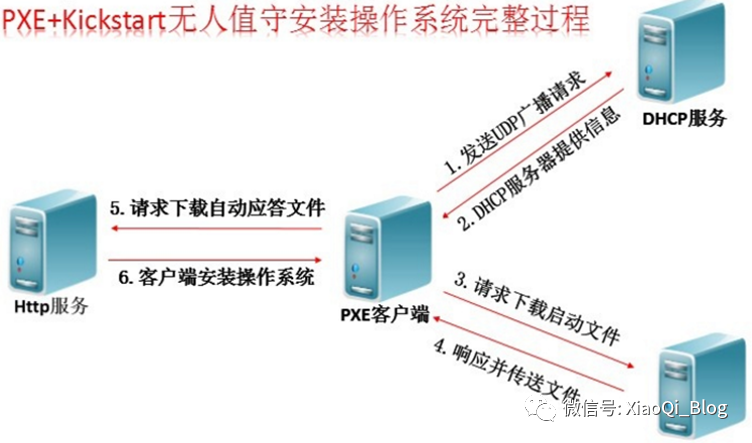 CentOS 7.X基于Kickstart批量安装系统_linux