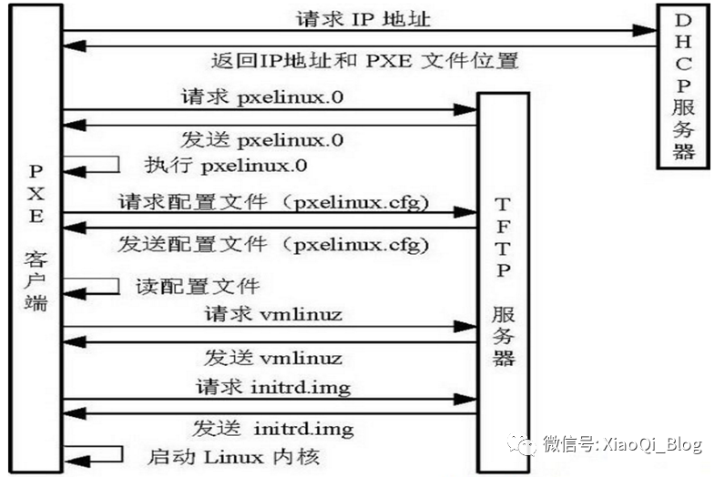 CentOS 7.X基于Kickstart批量安装系统_linux_02