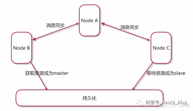 Linux环境ActiveMQ高可用集群安装部署_JAVA