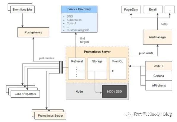 Prometheus+Grafana监控平台搭建_数据