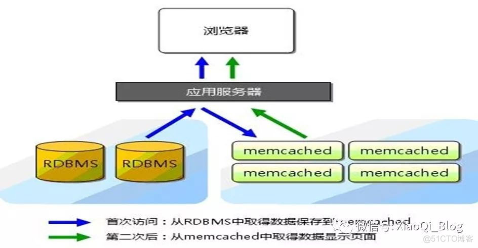 Linux 下Memcached安装_缓存