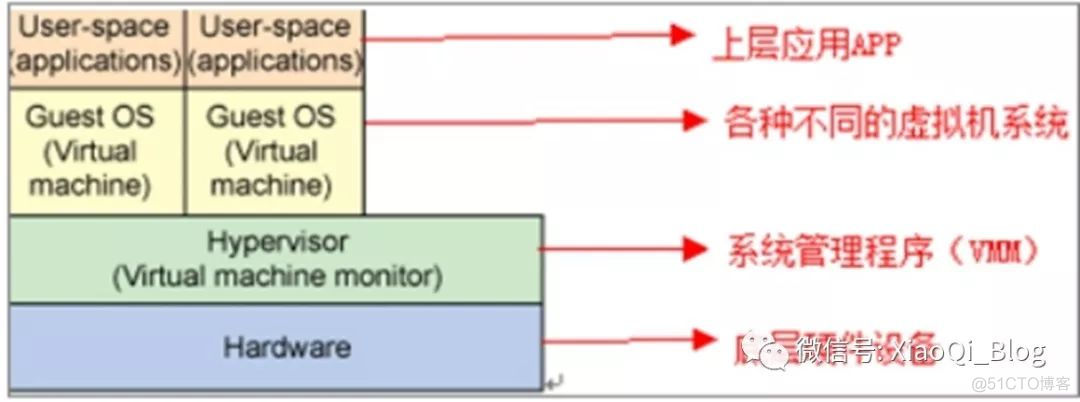 Docker虚拟化技术_docker