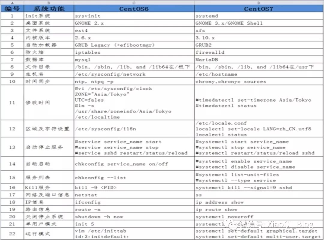 CentOS 6与CentOS 7区别_yum源