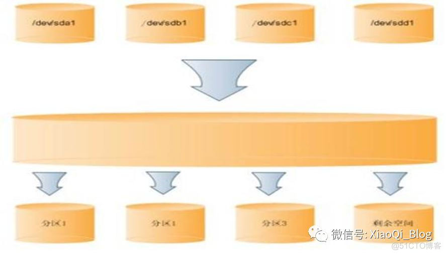 RAID、LVM、LVM操作实例详解_磁盘阵列_05