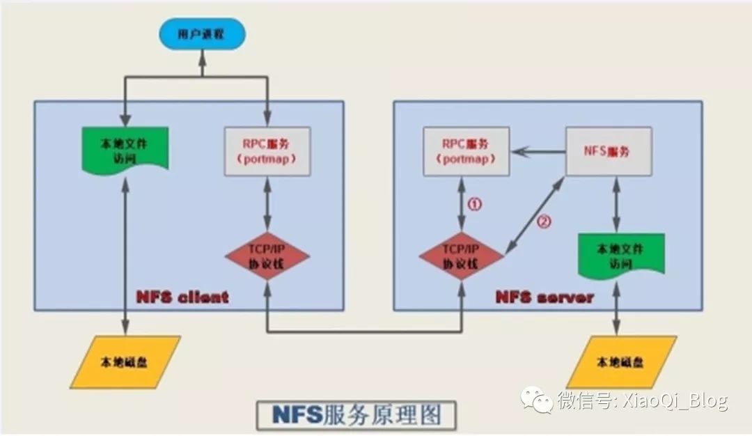 CentOS 6.9搭建NFS服务器_RPC