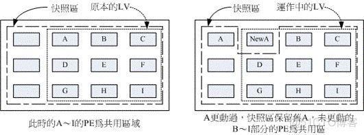 RAID、LVM、LVM操作实例详解_文件系统_51