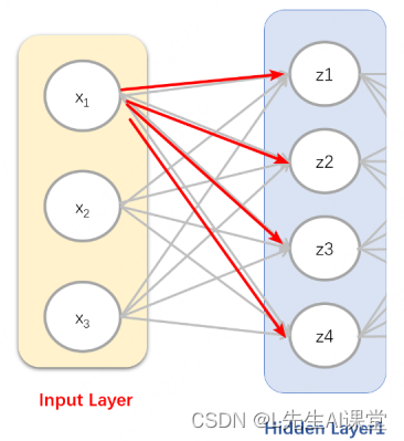 神经网络的类型分类和结构理解_人工智能_07