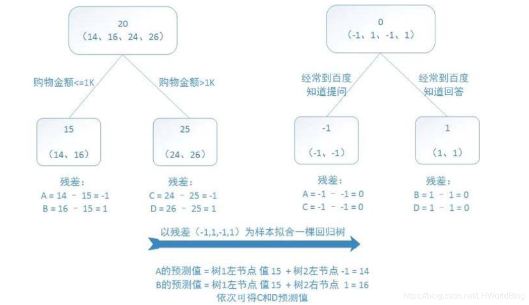 大白话5分钟带你走进人工智能-第31节集成学习之最通俗理解GBDT原理和过程_人工智能_18