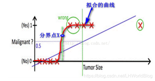 大白话5分钟带你走进人工智能-第十七节逻辑回归之交叉熵损失函数概念(2)_正例_02