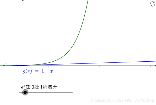 大白话5分钟带你走进人工智能-第十二节梯度下降之背后的原理之泰勒公式(7)_最小值_07