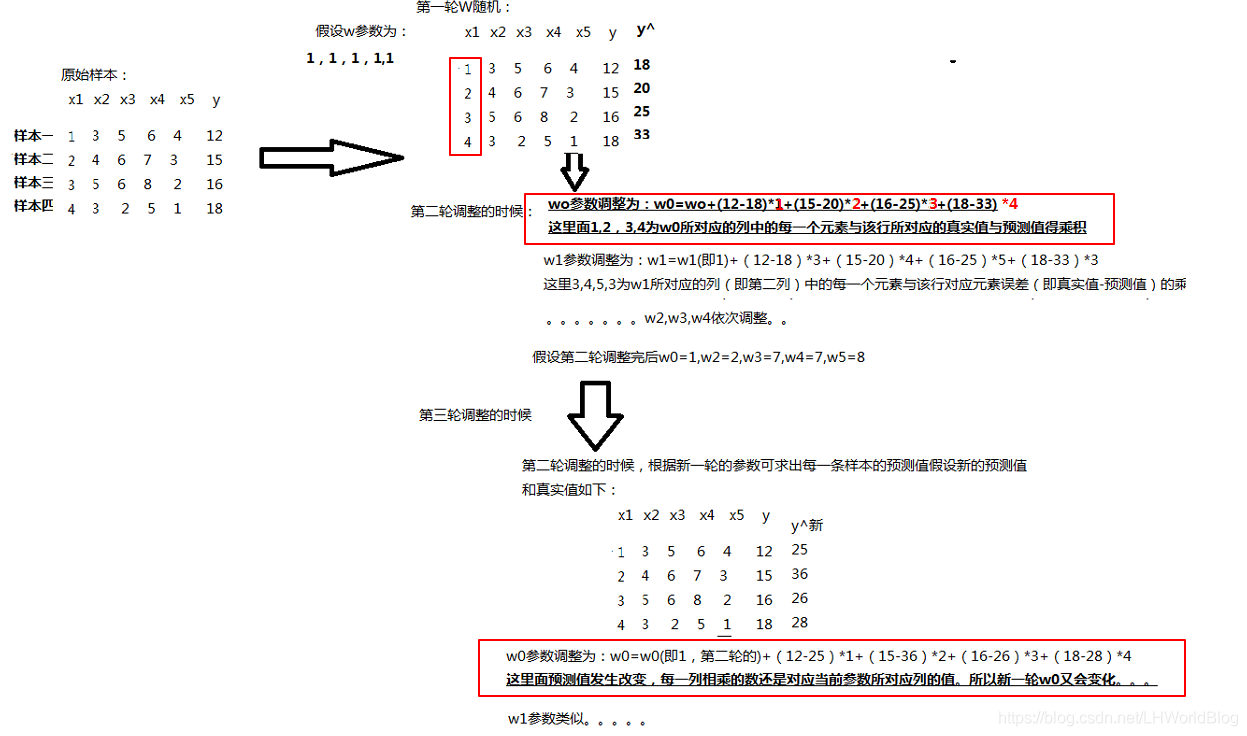 大白话5分钟带你走进人工智能-第八节梯度下降之批量梯度下降和随机梯度下降(3)_随机梯度下降_14