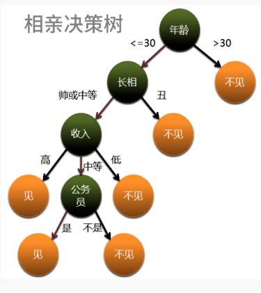 【机器学习】--决策树和随机森林_决策树