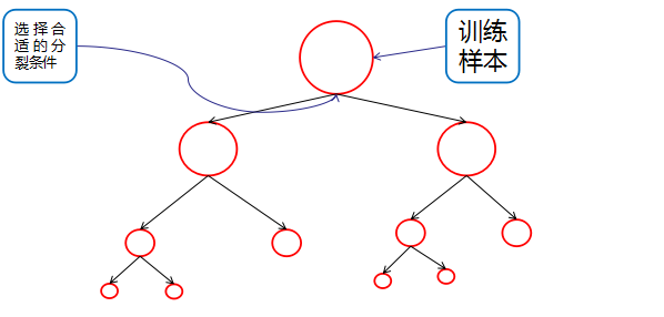 【机器学习】--决策树和随机森林_集成学习_02