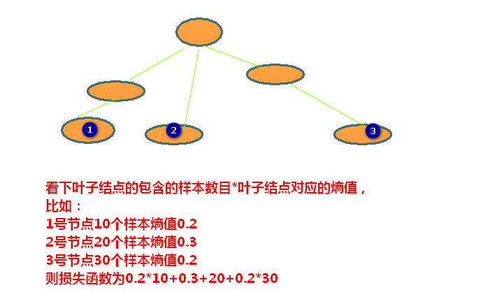 【机器学习】--决策树和随机森林_信息增益_13