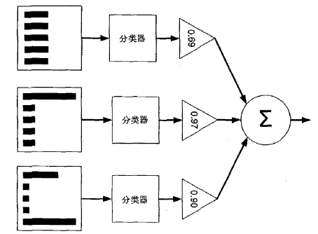 【机器学习】--Adaboost从初始到应用_Adaboost