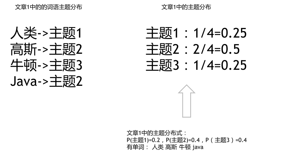 【机器学习】--LDA初始和应用_LDA_03