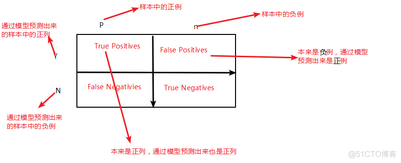 【机器学习】--模型评估指标之混淆矩阵，ROC曲线和AUC面积_正例