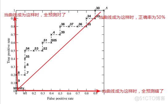 【机器学习】--模型评估指标之混淆矩阵，ROC曲线和AUC面积_混淆矩阵_13