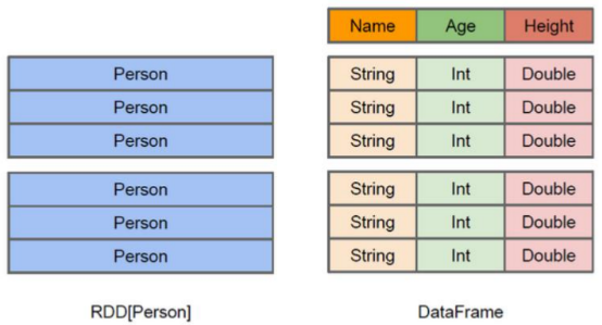 【Spark篇】---SparkSQL初始和创建DataFrame的几种方式_json