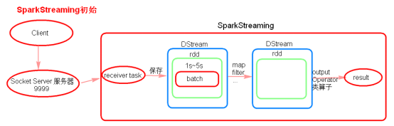 【Spark篇】---SparkStream初始与应用_spark