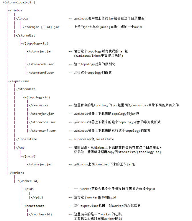 【Storm篇】--Storm 容错机制_zookeeper_04